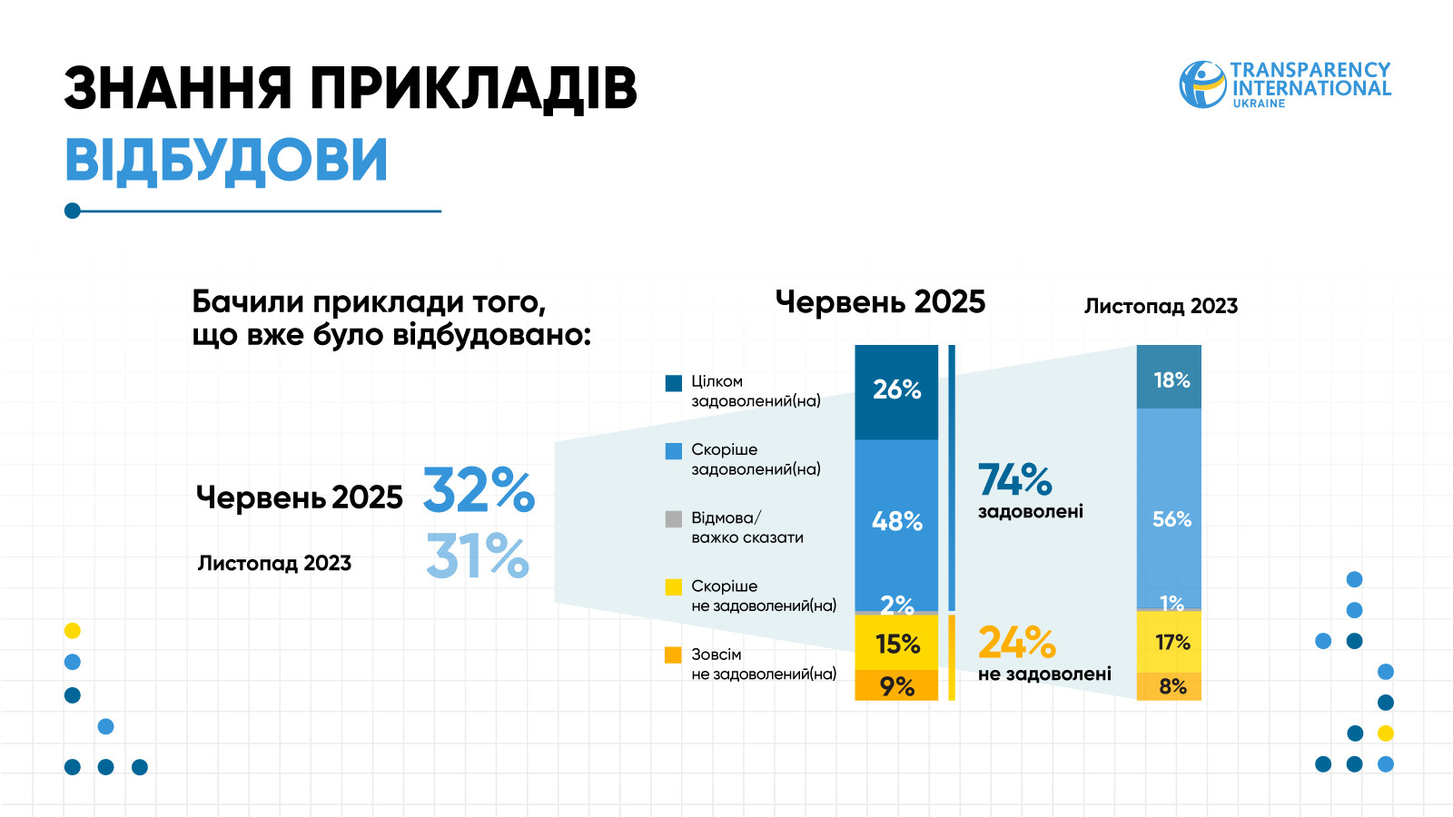 кожен третій дорослий українець знає або бачив приклади відбудови